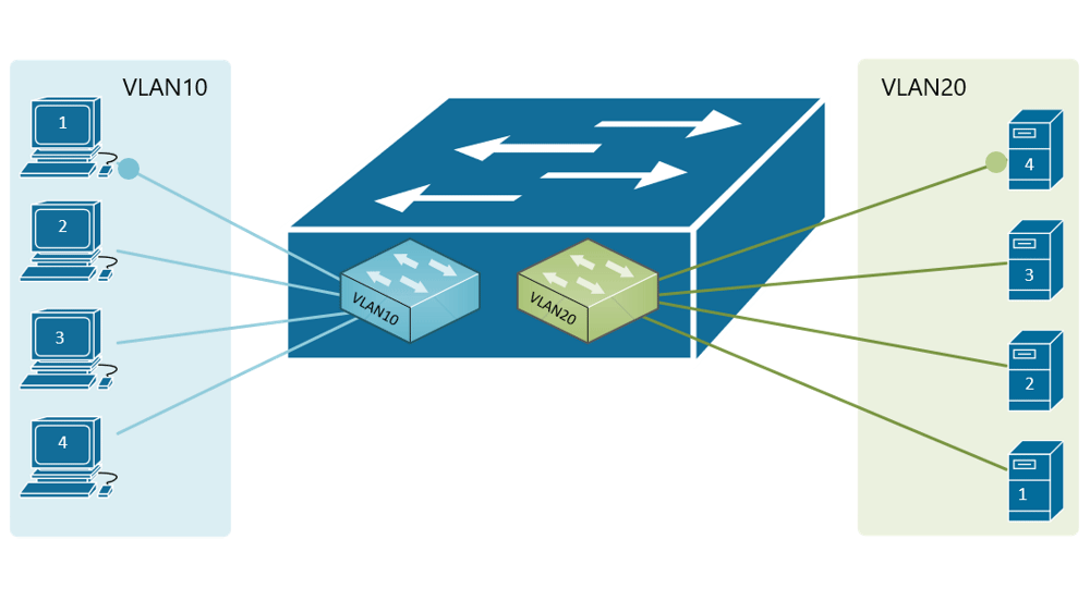VLAN-ok