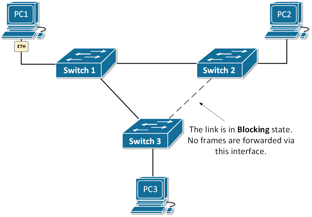 LAN Switch, 2. rétegbeli redundancia